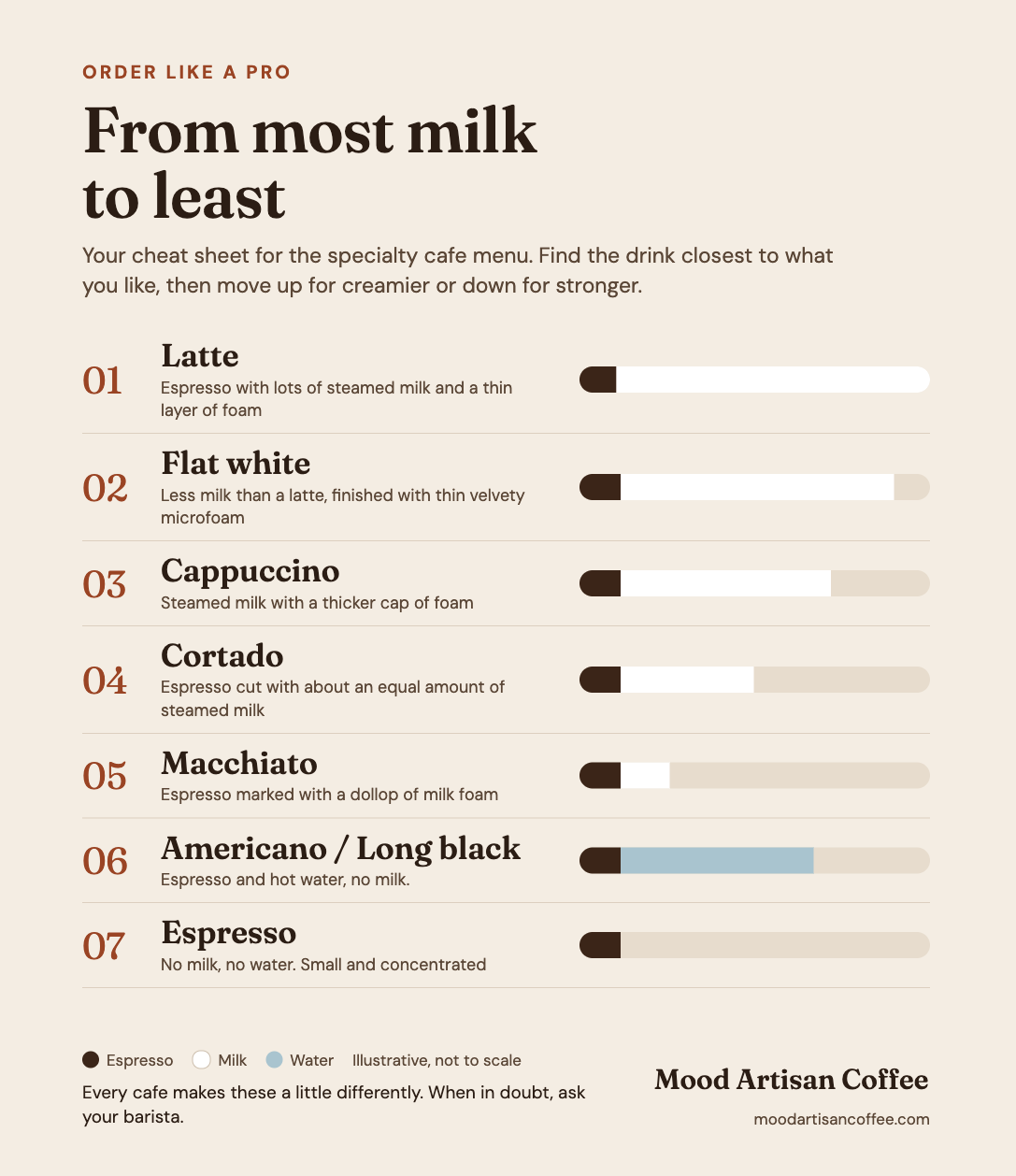 How to Order Coffee Like a Pro at a Cafe