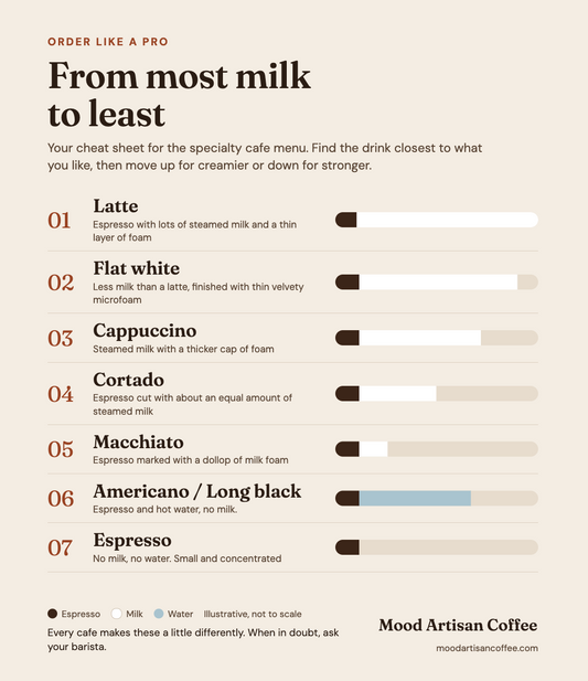 How to Order Coffee Like a Pro at a Cafe