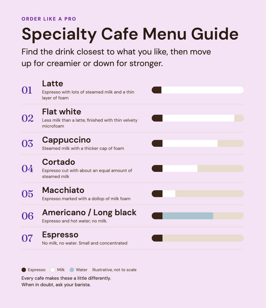 How to Order Coffee Like a Pro at a Cafe